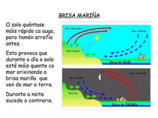 BRISA MARIÑA
O solo quéntase
máis rápido ca auga,
pero tamén arrefía
antes.
Esto provoca que
durante o día o solo
esté máis quente co
mar orixinando a
brisa mariña que
ven do mar a terra.
Durante a noite
sucede o contrario.
 