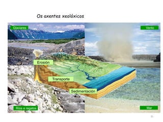 31
Os axentes xeolóxicos
Erosión
Transporte
Sedimentación
Glaciares Vento
Ríos e regatos Mar
 