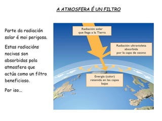 A ATMOSFERA É UN FILTRO
Parte da radiación
solar é moi perigosa.
Estas radiacións
nocivas son
absorbidas pola
atmosfera que
actúa como un filtro
beneficioso.
Por iso...
 