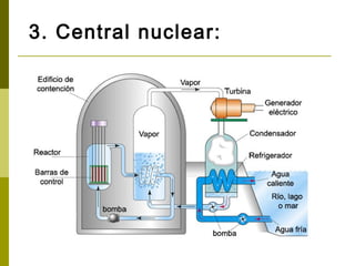 3. Central nuclear:
 