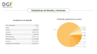 Estadísticas de Moodle y Versiones

 