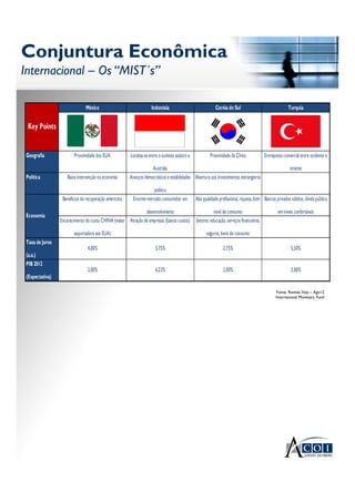 Conjuntura Econômica
Internacional – Os “MIST´s”
Conjuntura Econômica
Internacional – Os “MIST´s”
México Indonésia Coréia do Sul Turquia
Geografia Proximidade dos EUA Localiza-se entre o sudeste asiático e
Austrália
Proximidade da China Entreposto comercial entre ocidente e
oriente
Política Baixa intervenção na economia Avanços democráticos e estabilidades
política
Abertura aos investimentos estrangeiros
Benefícios da recuperação americana Enorme mercado consumidor em
desenvolvimento
Alta qualidade profissional, riqueza, bom
nível de consumo
Bancos privados sólidos, dívida pública
em níveis confortáveis
Encarecimento do custo CHINA (maior
exportadora aos EUA)
Atração de empresas (baixos custos) Setores: educação, serviços financeiros,
seguros, bens de consumo
Taxa de Juros
(a.a.)
4,00% 5,75% 2,75% 5,50%
PIB 2012
(Expectativa)
2,00% 6,23% 2,00% 3,00%
Key Points
Economia
Fonte: Revista Veja – Ago12
International Monetary Fund
 