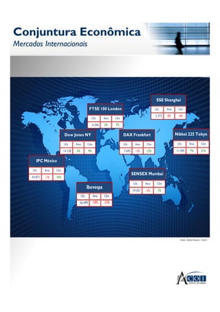 Conjuntura Econômica
Mercados Internacionais
Conjuntura Econômica
Mercados Internacionais
Últ. Ano 12m
19.501 -1% 7%
SENSEX Mumbai
Fonte: Yahoo Finance – Fev13
Últ. Ano 12m
43.871 -1% 16%
IPC México
Últ. Ano 12m
14.128 5% 9%
Dow Jones NY
Últ. Ano 12m
6.346 5% 7%
FTSE 100 London
Últ. Ano 12m
7.692 -1% 12%
DAX Frankfurt
Últ. Ano 12m
2.273 0% -4%
SSE Shanghai
Últ. Ano 12m
11.395 7% 21%
Nikkei 225 Tokyo
Últ. Ano 12m
56.499 -10% -15%
Ibovespa
 