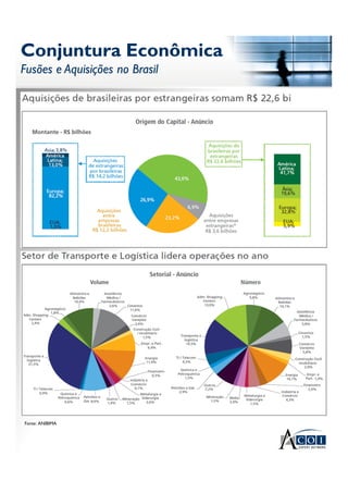 Conjuntura Econômica
Fusões e Aquisições no Brasil
Conjuntura Econômica
Fusões e Aquisições no Brasil
Fonte: ANIBIMA
 