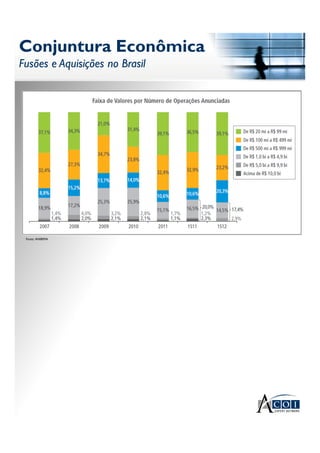 Conjuntura Econômica
Fusões e Aquisições no Brasil
Conjuntura Econômica
Fusões e Aquisições no Brasil
Fonte: ANIBIMA
 