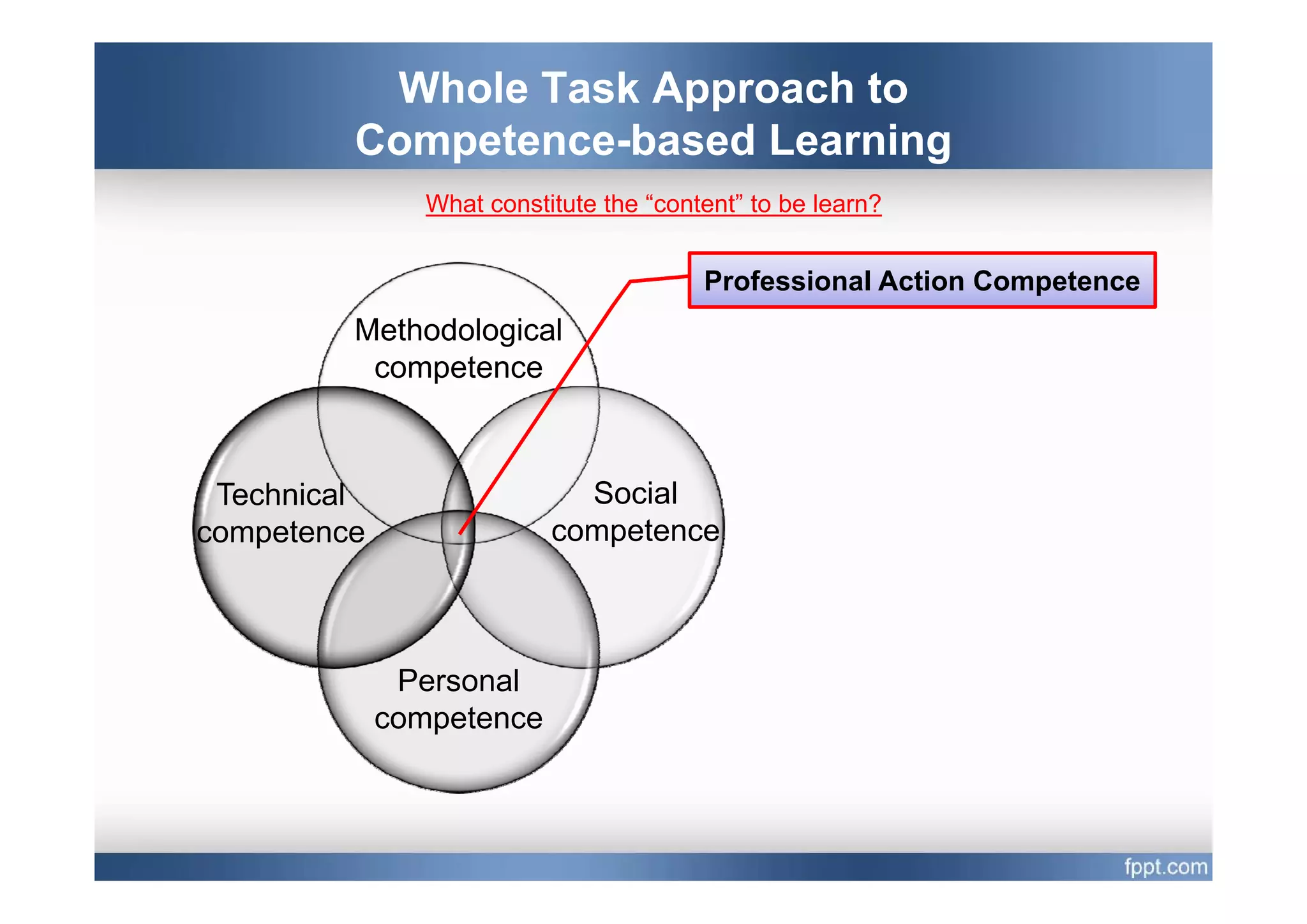 Whole Task Approach to
         Competence based
         Competence-based Learning
                What constitute the “content” to be learn?


                                         Professional Action Competence
         Methodological
          competence
                t



 Technical                   Social
competence                 competence



              Personal
              P      l
             competence
 