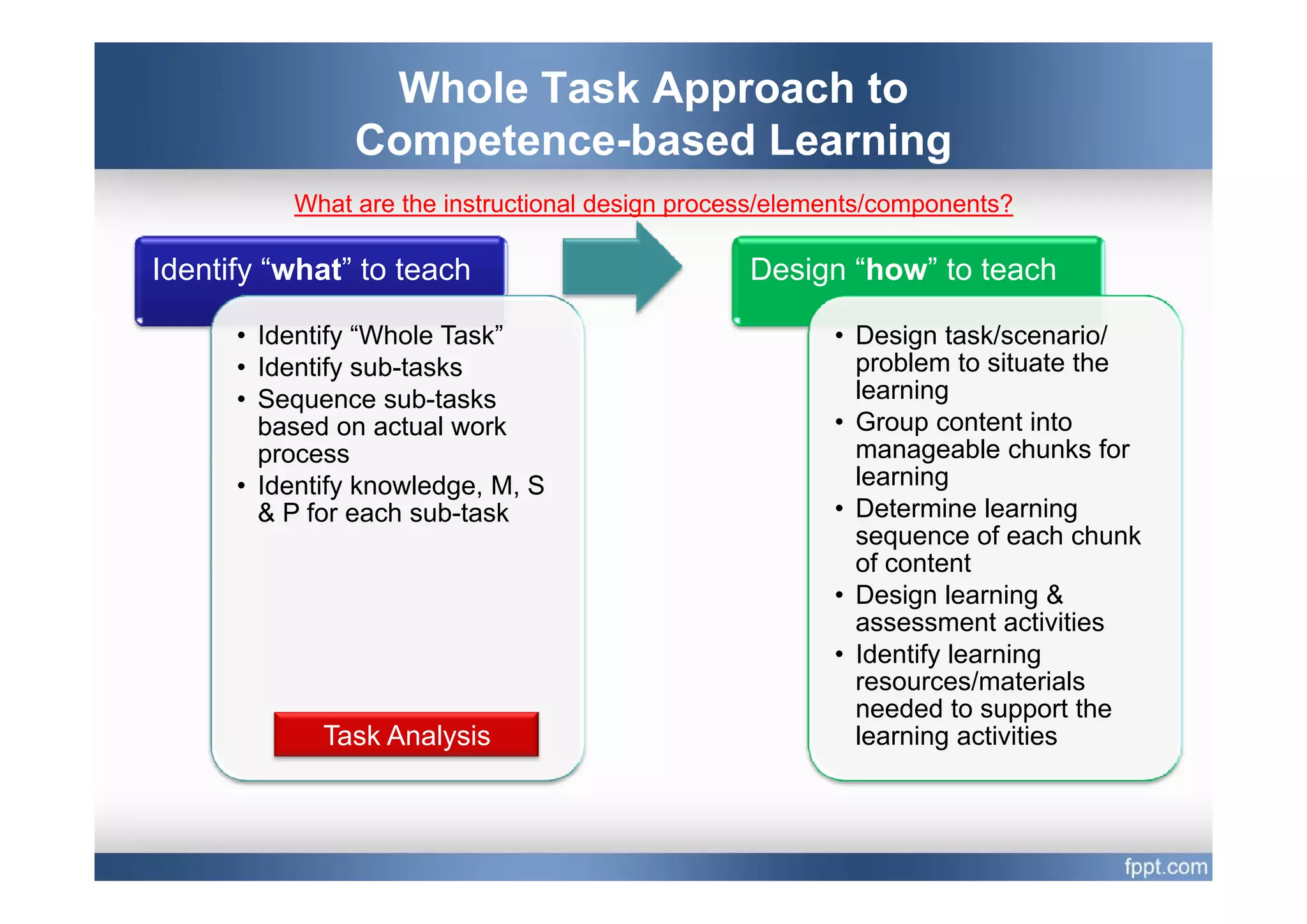 Whole Task Approach to
               Competence based
               Competence-based Learning
          What are the instructional design process/elements/components?

Identify “what” to teach                         Design “how” to teach

      • Identify “Whole Task”                           • Design task/scenario/
      • Identify sub-tasks
              f                                           problem to situate the
                                                              bl    t it t th
      • Sequence sub-tasks                                learning
        based on actual work                            • Group content into
        process                                           manageable chunks for
                                                                 g
      • Identify knowledge, M, S                          learning
        & P for each sub-task                           • Determine learning
                                                          sequence of each chunk
                                                          of content
                                                        • Design learning &
                                                          assessment activities
                                                        • Identify learning
                                                          resources/materials
                                                                     /
                                                          needed to support the
             Task Analysis                                learning activities
 