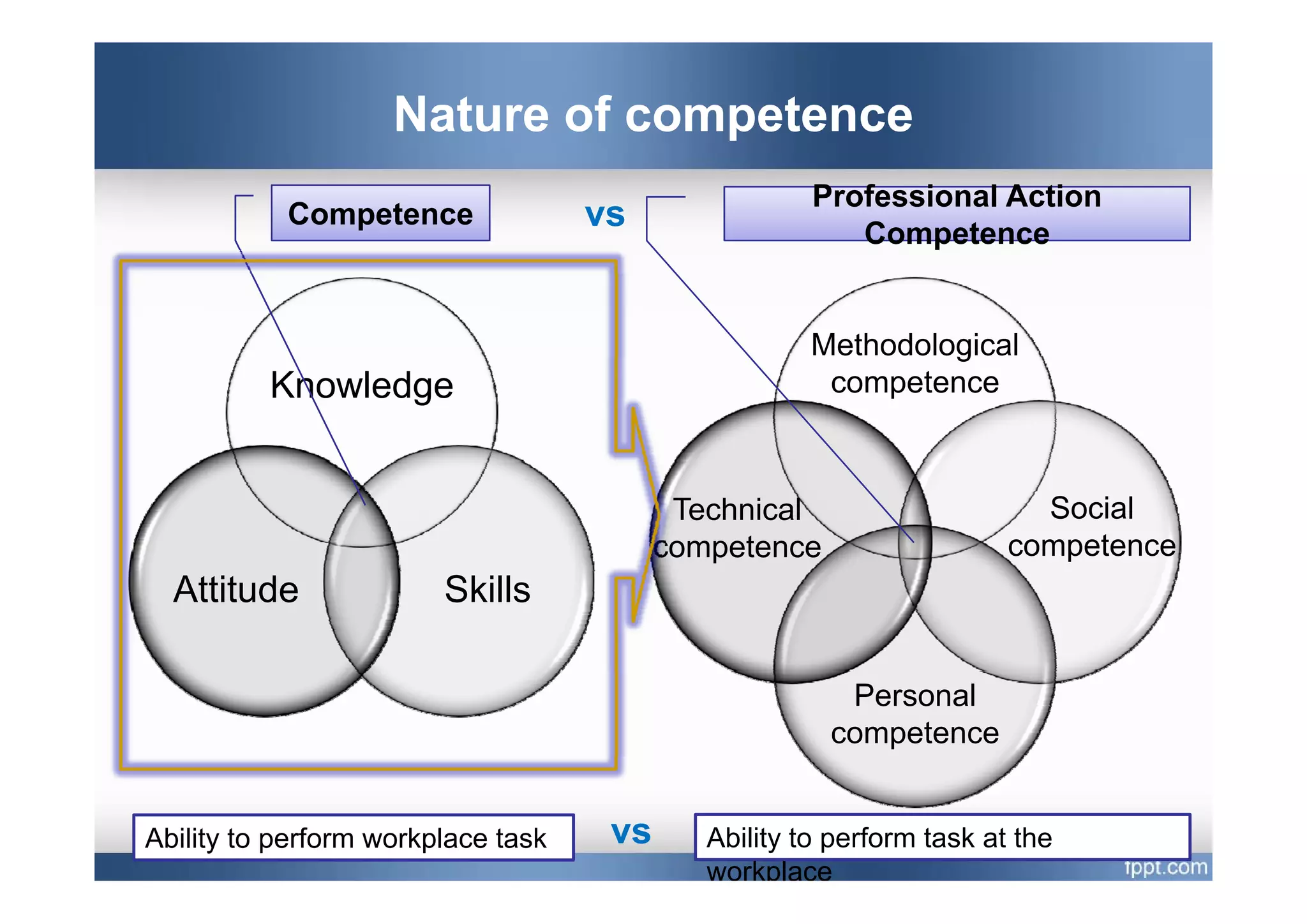 Nature of competence
                                                      Professional Action
                                                      P f    i   l A ti
           Competence               vs                   Competence


                                                      Methodological
                                                               g
          Knowledge                                    competence



                                           Technical                     Social
                                          competence                   competence
  Attitude              Skills

                                                        Personal
                                                       competence


Ability to perform workplace task    vs      Ability to perform task at the
                                             workplace
 