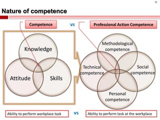 15



Nature of competence

              Competence             vs          Professional Action Competence



                                                      Methodological
           Knowledge                                   competence


                                            Technical                     Social
                                           competence                   competence
  Attitude                 Skills

                                                          Personal
                                                        competence

 Ability to perform workplace task    vs      Ability to perform task at the workplace
  © 2012
 