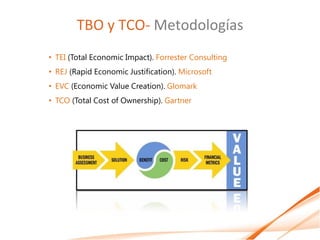 TBO y TCO- Metodologías
• TEI (Total Economic Impact). Forrester Consulting
• REJ (Rapid Economic Justification). Microsoft
• EVC (Economic Value Creation). Glomark
• TCO (Total Cost of Ownership). Gartner
 