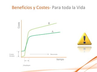 Beneficios y Costes- Para toda la Vida

            Coste
                                 B


                                       A




Costes                               Recurrente
Iniciales

                                             tiempo

                    Despliegue
 