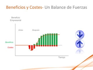 Beneficios y Costes- Un Balance de Fuerzas

      Beneficio
     Empresarial



             Antes   Después




Beneficos

  Costes




                               Tiempo
 