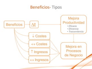 Beneficios- Tipos

                                    Mejora
                                 Productividad
Beneficios   Dt                    • Eficacia
                                   • Eficiencia
                                   • Trascendencia

               Costes

              Costes
                                   Mejora en
              Ingresos            Procesos
                                  de Negocio
              Ingresos
 