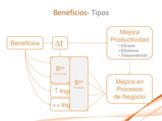 Beneficios- Tipos

                                         Mejora
                                      Productividad
Beneficios    Dt                        • Eficacia
                                        • Eficiencia
                                        • Trascendencia

               Costes
             Bos
             Funcionales
              Costes
                    Bos                 Mejora en
              Ingresos
                           Procesos
                                        Procesos
                                       de Negocio
              Ingresos
 