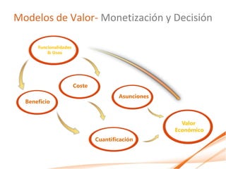 Modelos de Valor- Monetización y Decisión

      Funcionalidades
          & Usos




                        Coste
                                        Asunciones
  Beneficio


                                                       Valor
                                                     Económico
                                Cuantificación
 