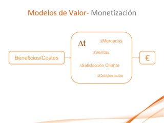 Modelos de Valor- Monetización


                    Dt        DMercados

                           DVentas
Beneficios/Costes                            €
                    DSatisfacción Cliente

                             DColaboración
 