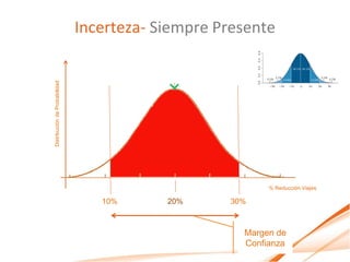 Incerteza- Siempre Presente


                                           
Distribución de Probabilidad




                                                          % Reducción Viajes

                                  10%      20%     30%



                                                     Margen de
                                                     Confianza
 