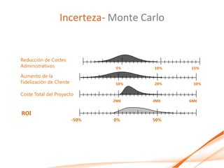 Incerteza- Monte Carlo


Reducción de Costes
Administrativos                   5%    10%   15%

Aumento de la
Fidelización de Cliente           10%   20%    30%

Coste Total del Proyecto
                                 2M€    4M€   6M€


ROI
                          -50%   0%     50%
 