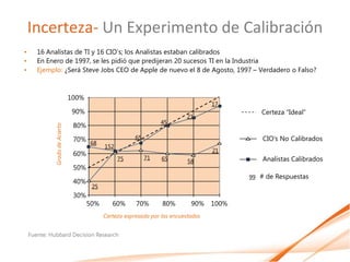 Incerteza- Un Experimento de Calibración
•      16 Analistas de TI y 16 CIO’s; los Analistas estaban calibrados
•      En Enero de 1997, se les pidió que predijeran 20 sucesos TI en la Industria
•      Ejemplo: ¿Será Steve Jobs CEO de Apple de nuevo el 8 de Agosto, 1997 – Verdadero o Falso?



                                100%
                                                                                     17
                                 90%                                                           Certeza “Ideal”
                                                                             21
                                                                   45
                                 80%
             Grado de Acierto




                                 70%                     65                                     CIO’s No Calibrados
                                       68
                                             152
                                                                                     21
                                 60%
                                                   75         71   65                           Analistas Calibrados
                                                                             58
                                 50%
                                                                                            99 # de Respuestas
                                 40%
                                        25
                                 30%
                                       50%      60%      70%       80%        90%    100%
                                             Certeza expresada por los encuestados


    Fuente: Hubbard Decision Research
 