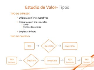 Estudio de Valor- Tipos
  TIPO DE EMPRESA
           • Empresa con fines lucrativos
           • Empresas con fines sociales
               • AAPP
               • Centros Educativos
               • …
           • Empresas mixtas

  TIPO DE OBJETIVO



                     ROI              Decisión           Inversión




 ROI               Decisión              Inversión         ROI            ROI
Estimado                                                    Evaluación       Revisado
 
