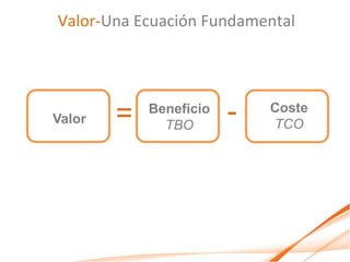 Valor-Una Ecuación Fundamental




Valor   =   Beneficio
              TBO
                        -   Coste
                            TCO
 