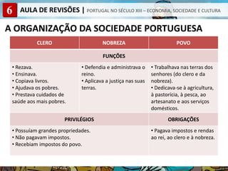 6 AULA DE REVISÕES | PORTUGAL NO SÉCULO XIII – ECONOMIA, SOCIEDADE E CULTURA
A ORGANIZAÇÃO DA SOCIEDADE PORTUGUESA
A organização da sociedade portuguesa
CLERO NOBREZA POVO
FUNÇÕES
• Rezava.
• Ensinava.
• Copiava livros.
• Ajudava os pobres.
• Prestava cuidados de
saúde aos mais pobres.
• Defendia e administrava o
reino.
• Aplicava a justiça nas suas
terras.
• Trabalhava nas terras dos
senhores (do clero e da
nobreza).
• Dedicava-se à agricultura,
à pastorícia, à pesca, ao
artesanato e aos serviços
domésticos.
PRIVILÉGIOS OBRIGAÇÕES
• Possuíam grandes propriedades.
• Não pagavam impostos.
• Recebiam impostos do povo.
• Pagava impostos e rendas
ao rei, ao clero e à nobreza.
 