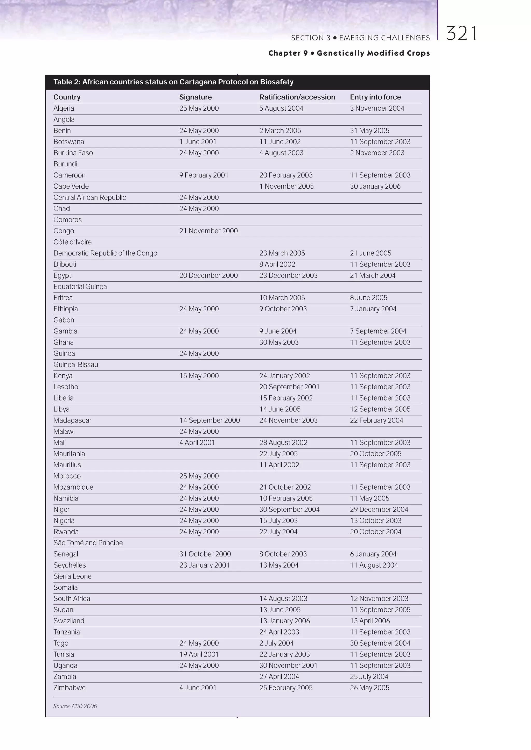 SECTION 3      ●   E M E R GI NG C HALLE NGE S   321
                                                             Chapter 9      ●   Genetically Modified Crops


Table 2: African countries status on Cartagena Protocol on Biosafety

Country                            Signature              Ratification/accession          Entry into force
Algeria                            25 May 2000            5 August 2004                   3 November 2004
Angola
Benin                              24 May 2000            2 March 2005                    31 May 2005
Botswana                           1 June 2001            11 June 2002                    11 September 2003
Burkina Faso                       24 May 2000            4 August 2003                   2 November 2003
Burundi
Cameroon                           9 February 2001        20 February 2003                11 September 2003
Cape Verde                                                1 November 2005                 30 January 2006
Central African Republic           24 May 2000
Chad                               24 May 2000
Comoros
Congo                              21 November 2000
Côte d’Ivoire
Democratic Republic of the Congo                          23 March 2005                   21 June 2005
Djibouti                                                  8 April 2002                    11 September 2003
Egypt                              20 December 2000       23 December 2003                21 March 2004
Equatorial Guinea
Eritrea                                                   10 March 2005                   8 June 2005
Ethiopia                           24 May 2000            9 October 2003                  7 January 2004
Gabon
Gambia                             24 May 2000            9 June 2004                     7 September 2004
Ghana                                                     30 May 2003                     11 September 2003
Guinea                             24 May 2000
Guinea-Bissau
Kenya                              15 May 2000            24 January 2002                 11 September 2003
Lesotho                                                   20 September 2001               11 September 2003
Liberia                                                   15 February 2002                11 September 2003
Libya                                                     14 June 2005                    12 September 2005
Madagascar                         14 September 2000      24 November 2003                22 February 2004
Malawi                             24 May 2000
Mali                               4 April 2001           28 August 2002                  11 September 2003
Mauritania                                                22 July 2005                    20 October 2005
Mauritius                                                 11 April 2002                   11 September 2003
Morocco                            25 May 2000
Mozambique                         24 May 2000            21 October 2002                 11 September 2003
Namibia                            24 May 2000            10 February 2005                11 May 2005
Niger                              24 May 2000            30 September 2004               29 December 2004
Nigeria                            24 May 2000            15 July 2003                    13 October 2003
Rwanda                             24 May 2000            22 July 2004                    20 October 2004
São Tomé and Príncipe
Senegal                            31 October 2000        8 October 2003                  6 January 2004
Seychelles                         23 January 2001        13 May 2004                     11 August 2004
Sierra Leone
Somalia
South Africa                                              14 August 2003                  12 November 2003
Sudan                                                     13 June 2005                    11 September 2005
Swaziland                                                 13 January 2006                 13 April 2006
Tanzania                                                  24 April 2003                   11 September 2003
Togo                               24 May 2000            2 July 2004                     30 September 2004
Tunisia                            19 April 2001          22 January 2003                 11 September 2003
Uganda                             24 May 2000            30 November 2001                11 September 2003
Zambia                                                    27 April 2004                   25 July 2004
Zimbabwe                           4 June 2001            25 February 2005                26 May 2005

Source: CBD 2006
 