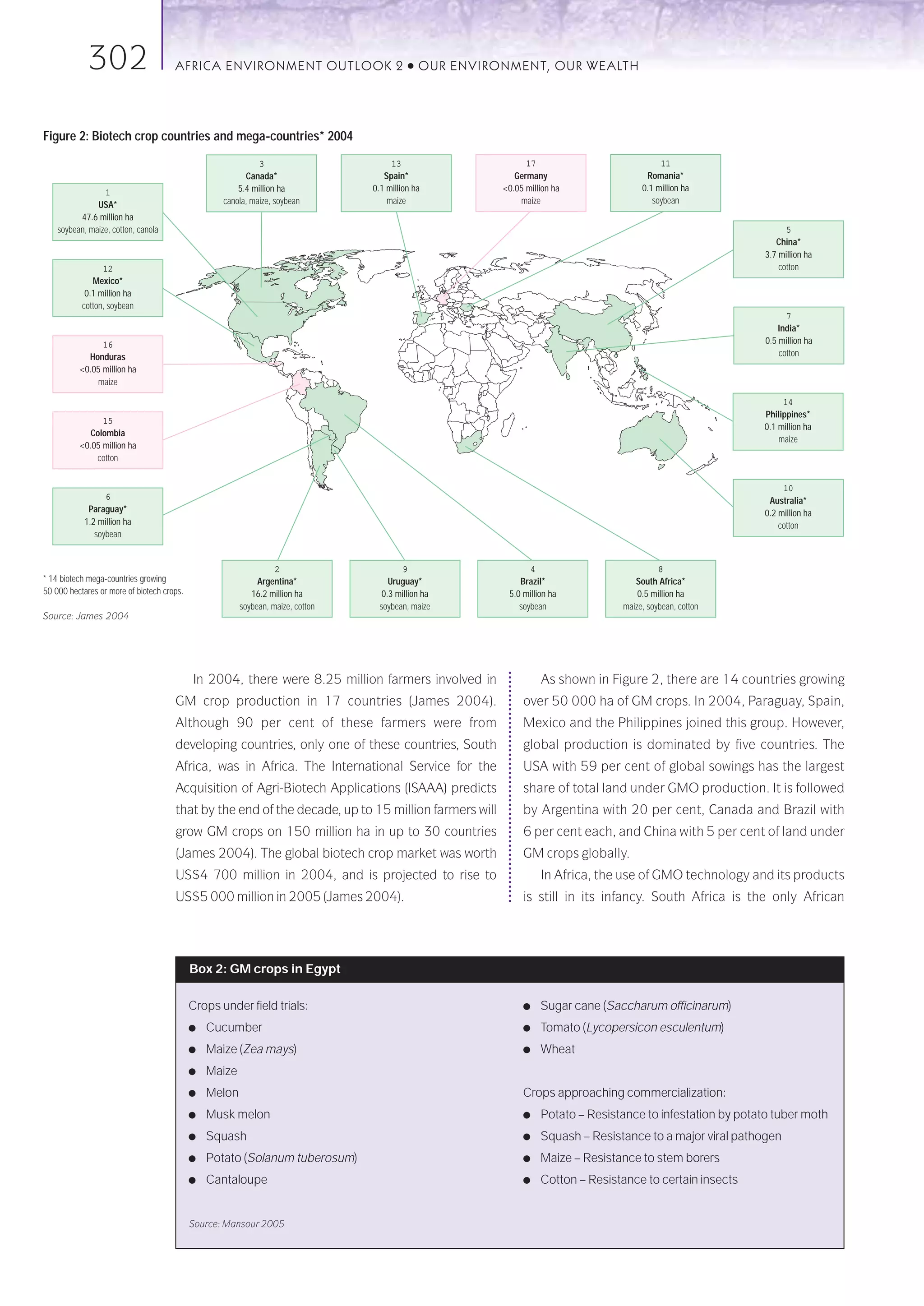 302                       AFRICA ENVIRONMENT OUTLOOK 2                         ●   OUR ENVIRONMENT, OUR WEALTH




Figure 2: Biotech crop countries and mega-countries* 2004
                                                             3                        13                       17                           11
                                                         Canada*                    Spain*                  Germany                     Romania*
                 1                                     5.4 million ha            0.1 million ha          <0.05 million ha              0.1 million ha
               USA*                                canola, maize, soybean            maize                   maize                        soybean
          47.6 million ha
    soybean, maize, cotton, canola                                                                                                                                 5
                                                                                                                                                                China*
                                                                                                                                                             3.7 million ha
                 12                                                                                                                                              cotton
              Mexico*
            0.1 million ha
           cotton, soybean
                                                                                                                                                                    7
                                                                                                                                                                  India*
                16                                                                                                                                            0.5 million ha
            Honduras                                                                                                                                              cotton
          <0.05 million ha
              maize

                                                                                                                                                                  14
                                                                                                                                                             Philippines*
                15
                                                                                                                                                             0.1 million ha
            Colombia
                                                                                                                                                                 maize
          <0.05 million ha
              cotton


                                                                                                                                                                  10
                  6                                                                                                                                           Australia*
             Paraguay*                                                                                                                                       0.2 million ha
            1.2 million ha                                                                                                                                       cotton
               soybean


                                                                  2                      9                      4                           8
* 14 biotech mega-countries growing                          Argentina*               Uruguay*               Brazil*                 South Africa*
50 000 hectares or more of biotech crops.                  16.2 million ha          0.3 million ha        5.0 million ha              0.5 million ha
                                                        soybean, maize, cotton     soybean, maize            soybean              maize, soybean, cotton
Source: James 2004




                                            In 2004, there were 8.25 million farmers involved in                   As shown in Figure 2, there are 14 countries growing
                                      GM crop production in 17 countries (James 2004).                        over 50 000 ha of GM crops. In 2004, Paraguay, Spain,
                                      Although 90 per cent of these farmers were from                         Mexico and the Philippines joined this group. However,
                                      developing countries, only one of these countries, South                global production is dominated by five countries. The
                                      Africa, was in Africa. The International Service for the                USA with 59 per cent of global sowings has the largest
                                      Acquisition of Agri-Biotech Applications (ISAAA) predicts               share of total land under GMO production. It is followed
                                      that by the end of the decade, up to 15 million farmers will            by Argentina with 20 per cent, Canada and Brazil with
                                      grow GM crops on 150 million ha in up to 30 countries                   6 per cent each, and China with 5 per cent of land under
                                      (James 2004). The global biotech crop market was worth                  GM crops globally.
                                      US$4 700 million in 2004, and is projected to rise to                        In Africa, the use of GMO technology and its products
                                      US$5 000 million in 2005 (James 2004).                                  is still in its infancy. South Africa is the only African




                                            Box 2: GM crops in Egypt

                                            Crops under field trials:                                         ●    Sugar cane (Saccharum officinarum)
                                            ●   Cucumber                                                      ●    Tomato (Lycopersicon esculentum)
                                            ●   Maize (Zea mays)                                              ●    Wheat
                                            ●   Maize
                                            ●   Melon                                                         Crops approaching commercialization:
                                            ●   Musk melon                                                    ●    Potato – Resistance to infestation by potato tuber moth
                                            ●   Squash                                                        ●    Squash – Resistance to a major viral pathogen
                                            ●   Potato (Solanum tuberosum)                                    ●    Maize – Resistance to stem borers
                                            ●   Cantaloupe                                                    ●    Cotton – Resistance to certain insects


                                            Source: Mansour 2005
 