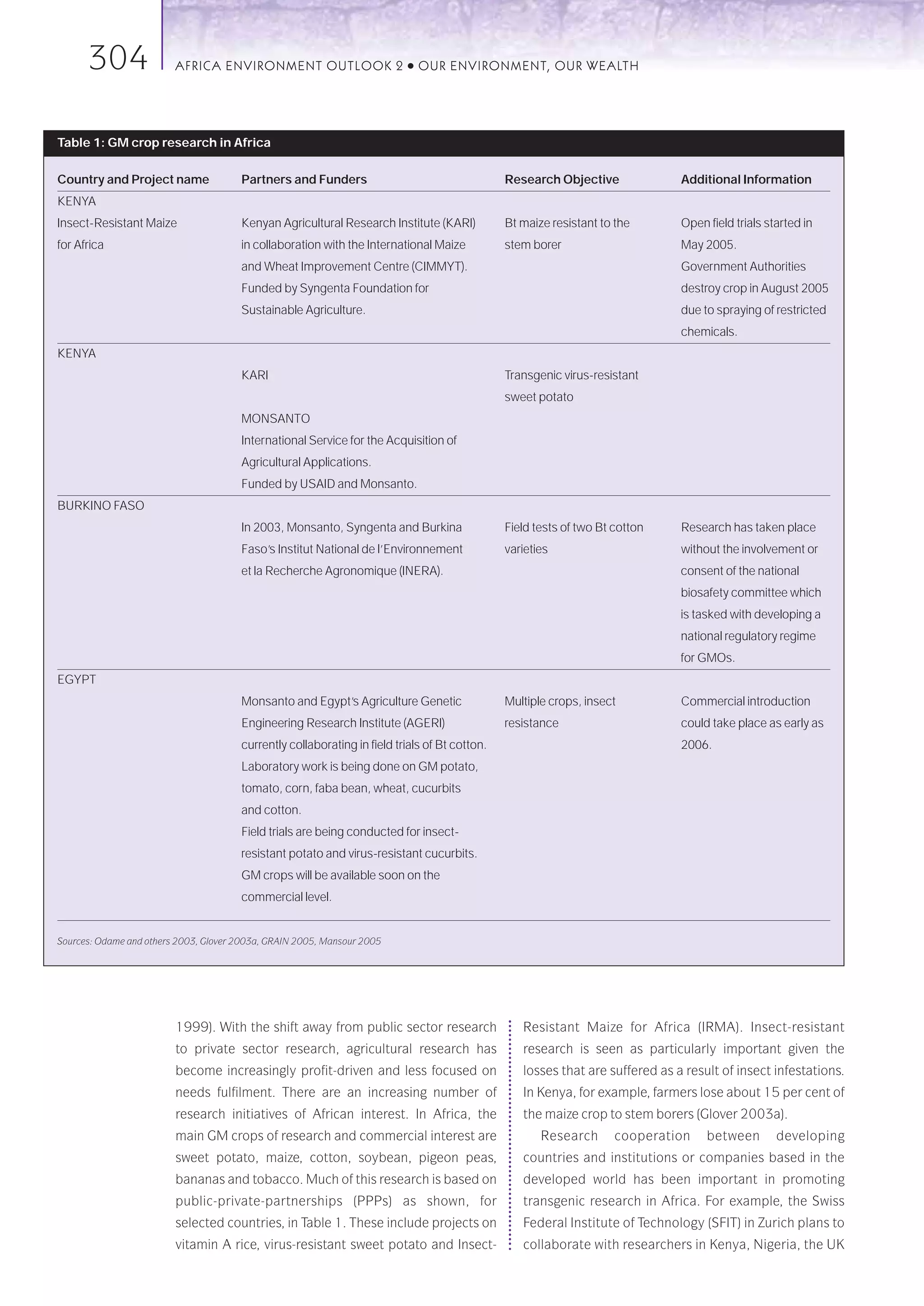 304                AFRICA ENVIRONMENT OUTLOOK 2                     ●   OUR ENVIRONMENT, OUR WEALTH




Table 1: GM crop research in Africa

Country and Project name               Partners and Funders                                    Research Objective              Additional Information
KENYA
Insect-Resistant Maize                 Kenyan Agricultural Research Institute (KARI)           Bt maize resistant to the       Open field trials started in
for Africa                             in collaboration with the International Maize           stem borer                      May 2005.
                                       and Wheat Improvement Centre (CIMMYT).                                                  Government Authorities
                                       Funded by Syngenta Foundation for                                                       destroy crop in August 2005
                                       Sustainable Agriculture.                                                                due to spraying of restricted
                                                                                                                               chemicals.
KENYA
                                       KARI                                                    Transgenic virus-resistant
                                                                                               sweet potato
                                       MONSANTO
                                       International Service for the Acquisition of
                                       Agricultural Applications.
                                       Funded by USAID and Monsanto.
BURKINO FASO
                                       In 2003, Monsanto, Syngenta and Burkina                 Field tests of two Bt cotton    Research has taken place
                                       Faso’s Institut National de l’Environnement             varieties                       without the involvement or
                                       et la Recherche Agronomique (INERA).                                                    consent of the national
                                                                                                                               biosafety committee which
                                                                                                                               is tasked with developing a
                                                                                                                               national regulatory regime
                                                                                                                               for GMOs.
EGYPT
                                       Monsanto and Egypt’s Agriculture Genetic                Multiple crops, insect          Commercial introduction
                                       Engineering Research Institute (AGERI)                  resistance                      could take place as early as
                                       currently collaborating in field trials of Bt cotton.                                   2006.
                                       Laboratory work is being done on GM potato,
                                       tomato, corn, faba bean, wheat, cucurbits
                                       and cotton.
                                       Field trials are being conducted for insect-
                                       resistant potato and virus-resistant cucurbits.
                                       GM crops will be available soon on the
                                       commercial level.


Sources: Odame and others 2003, Glover 2003a, GRAIN 2005, Mansour 2005




                         1999). With the shift away from public sector research                   Resistant Maize for Africa (IRMA). Insect-resistant
                         to private sector research, agricultural research has                    research is seen as particularly important given the
                         become increasingly profit-driven and less focused on                    losses that are suffered as a result of insect infestations.
                         needs fulfilment. There are an increasing number of                      In Kenya, for example, farmers lose about 15 per cent of
                         research initiatives of African interest. In Africa, the                 the maize crop to stem borers (Glover 2003a).
                         main GM crops of research and commercial interest are                        Research       cooperation    between        developing
                         sweet potato, maize, cotton, soybean, pigeon peas,                       countries and institutions or companies based in the
                         bananas and tobacco. Much of this research is based on                   developed world has been important in promoting
                         public-private-partnerships (PPPs) as shown, for                         transgenic research in Africa. For example, the Swiss
                         selected countries, in Table 1. These include projects on                Federal Institute of Technology (SFIT) in Zurich plans to
                         vitamin A rice, virus-resistant sweet potato and Insect-                 collaborate with researchers in Kenya, Nigeria, the UK
 