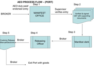 BROKER AEO duty paid/endorsed entry MANIFEST  OFFICE  Supervisor verifies entry Verified & signed C87 with supporting documents  Manifest clerk Broker Releasing  Officer Broker Customs Release Manual/Electronic Exit Port with goods Broker Step 1 Step 2 Step 3 Step 4 Step 5 AEO PROCESS FLOW – (PORT) 