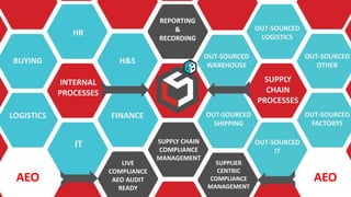AEO Compliance & Mangement Presentation | PPTX