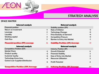 STRATEGY ANALYSIS
SPACE MATRIX
Internal analysis
Financial position
Return on investment
Leverage
Liquidity
Working capital
Cash flow
Financial position (FP) average
Internal analysis
Competitive Position (CP)
Market Share
Product quality
Customer loyalty
Technology Know-how
Control over Suppliers/Distributors
Competitive Position (CP) Average

4
2
1
4
5

External analysis
Stability position (SP)
Rate of Inflation
Technology Changes
Price Elasticity of Demand
Competitive Pressure
Barriers to Entry into Market

-2
-6
-4
-4
-1

16

Stability Position (SP) Average

-17

-2
-3
-6
-6

External analysis
Industry Position (IP)
Growth Potential
Financial Stability
Ease of Entry into Market
Resources Utilization

6
3
4
3

-5

Profit Potential

4

-22

Industry Position (IP) Average

20

 