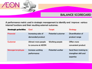 BALANCE SCORECARD
A performance metric used in strategic management to identify and improve various
internal functions and their resulting external outcomes.
Strategic priorities

Goal

Target

Strategy

Financial

Increasing sales of

Potential customer

Diversification of

demanded product
Customer

Attract more people

product range
Working people

to consume at AEON
Manager/employee

Increase working
performance

Offers more
convenient product

Potential worker

Send them training to
strengthen skill and
expertise

 
