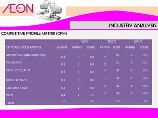 INDUSTRY ANALYSIS
COMPETITIVE PROFILE MATRIX (CPM)
AEON
CRITICAL SUCCESS FACTORS:
ADVERTISING AND MARKETING

WEIGHT

RATING

TESCO

SCORE

RATING SCORE

0.3

0.2

2

0.2

2

0.2

2

0.2

1

0.2

2

0.4

2

0.2

1

0.1

2

0.8

1

0.4

0.3

2

0.1

2

0.2

2

0.1

2

0.1

BRAND LOYALTY

0.2

3

0.6

CUTOMER TASTE

0.1

2

0.2

PRICE

0.4

4

1.6

TOTAL

1.0

3.0

SCORE

3

3

PRODUCT QUALITY

RATING

0.2

0.1

PACKAGING

GIANT

1.8

1.6

 