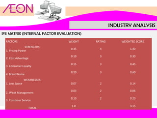 INDUSTRY ANALYSIS
IFE MATRIX (INTERNAL FACTOR EVALUATION)
FACTORS

WEIGHT

2. Cost Advantage
3. Consumer Loyalty
4. Brand Name
1. Less Space

WEAKNESSES:

2. Weak Management
3. Customer Service
TOTAL

WEIGHTED SCORE

0.35

4

1.40

0.10

3

0.30

0.15

3

0.45

0.20

STRENGTHS:
1. Pricing Power

RATING

3

0.60

0.07

2

0.14

0.03

2

0.06

0.10

2

0.20

1.0

3.15

 
