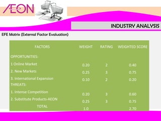 INDUSTRY ANALYSIS
EFE Matrix (External Factor Evaluation)
FACTORS

WEIGHT

RATING

WEIGHTED SCORE

1 Online Market

0.20

2

0.40

2. New Markets

0.25

3

0.75

3. International Expansion

0.10

2

0.20

0.20

3

0.60

0.25

3

0.75

OPPORTUNITIES:

THREATS:
1. Intense Competition
2. Substitute Products-AEON
TOTAL

1.0

2.70

 