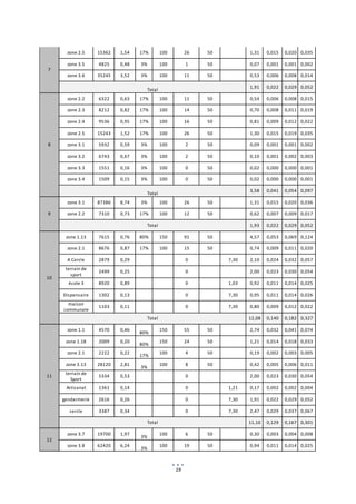 19
7
zone 2.5 15362 1,54 17% 100 26 50 1,31 0,015 0,020 0,035
zone 3.5 4825 0,48 3% 100 1 50 0,07 0,001 0,001 0,002
zone 3.6 35245 3,52 3% 100 11 50 0,53 0,006 0,008 0,014
Total
1,91 0,022 0,029 0,052
8
zone 2.2 6322 0,63 17% 100 11 50 0,54 0,006 0,008 0,015
zone 2.3 8212 0,82 17% 100 14 50 0,70 0,008 0,011 0,019
zone 2.4 9536 0,95 17% 100 16 50 0,81 0,009 0,012 0,022
zone 2.5 15243 1,52 17% 100 26 50 1,30 0,015 0,019 0,035
zone 3.1 5932 0,59 3% 100 2 50 0,09 0,001 0,001 0,002
zone 3.2 6743 0,67 3% 100 2 50 0,10 0,001 0,002 0,003
zone 3.3 1551 0,16 3% 100 0 50 0,02 0,000 0,000 0,001
zone 3.4 1509 0,15 3% 100 0 50 0,02 0,000 0,000 0,001
Total
3,58 0,041 0,054 0,097
9
zone 3.1 87386 8,74 3% 100 26 50 1,31 0,015 0,020 0,036
zone 2.2 7310 0,73 17% 100 12 50 0,62 0,007 0,009 0,017
Total 1,93 0,022 0,029 0,052
10
zone 1.13 7615 0,76 80% 150 91 50 4,57 0,053 0,069 0,124
zone 2.1 8676 0,87 17% 100 15 50 0,74 0,009 0,011 0,020
A Cercle 2879 0,29 0 7,30 2,10 0,024 0,032 0,057
terrain de
sport
2499 0,25 0 2,00 0,023 0,030 0,054
école 3 8920 0,89 0 1,03 0,92 0,011 0,014 0,025
Dispensaire 1302 0,13 0 7,30 0,95 0,011 0,014 0,026
maison
communale
1103 0,11 0 7,30 0,80 0,009 0,012 0,022
Total 12,08 0,140 0,182 0,327
11
zone 1.1 4570 0,46
80%
150 55 50 2,74 0,032 0,041 0,074
zone 1.18 2009 0,20
80%
150 24 50 1,21 0,014 0,018 0,033
zone 2.1 2222 0,22
17%
100 4 50 0,19 0,002 0,003 0,005
zone 3.13 28120 2,81
3%
100 8 50 0,42 0,005 0,006 0,011
terrain de
Sport
5334 0,53 0 2,00 0,023 0,030 0,054
Artisanat 1361 0,14 0 1,21 0,17 0,002 0,002 0,004
gendarmerie 2616 0,26 0 7,30 1,91 0,022 0,029 0,052
cercle 3387 0,34 0 7,30 2,47 0,029 0,037 0,067
Total 11,10 0,129 0,167 0,301
12
zone 3.7 19700 1,97
3%
100 6 50 0,30 0,003 0,004 0,008
zone 3.8 62420 6,24
3%
100 19 50 0,94 0,011 0,014 0,025
 