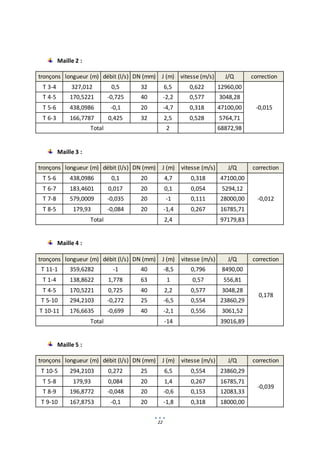 22
Maille 2 :
tronçons longueur (m) débit (l/s) DN (mm) J (m) vitesse (m/s) J/Q correction
T 3-4 327,012 0,5 32 6,5 0,622 12960,00
-0,015
T 4-5 170,5221 -0,725 40 -2,2 0,577 3048,28
T 5-6 438,0986 -0,1 20 -4,7 0,318 47100,00
T 6-3 166,7787 0,425 32 2,5 0,528 5764,71
Total 2 68872,98
Maille 3 :
tronçons longueur (m) débit (l/s) DN (mm) J (m) vitesse (m/s) J/Q correction
T 5-6 438,0986 0,1 20 4,7 0,318 47100,00
-0,012
T 6-7 183,4601 0,017 20 0,1 0,054 5294,12
T 7-8 579,0009 -0,035 20 -1 0,111 28000,00
T 8-5 179,93 -0,084 20 -1,4 0,267 16785,71
Total 2,4 97179,83
Maille 4 :
tronçons longueur (m) débit (l/s) DN (mm) J (m) vitesse (m/s) J/Q correction
T 11-1 359,6282 -1 40 -8,5 0,796 8490,00
0,178
T 1-4 138,8622 1,778 63 1 0,57 556,81
T 4-5 170,5221 0,725 40 2,2 0,577 3048,28
T 5-10 294,2103 -0,272 25 -6,5 0,554 23860,29
T 10-11 176,6635 -0,699 40 -2,1 0,556 3061,52
Total -14 39016,89
Maille 5 :
tronçons longueur (m) débit (l/s) DN (mm) J (m) vitesse (m/s) J/Q correction
T 10-5 294,2103 0,272 25 6,5 0,554 23860,29
-0,039
T 5-8 179,93 0,084 20 1,4 0,267 16785,71
T 8-9 196,8772 -0,048 20 -0,6 0,153 12083,33
T 9-10 167,8753 -0,1 20 -1,8 0,318 18000,00
 