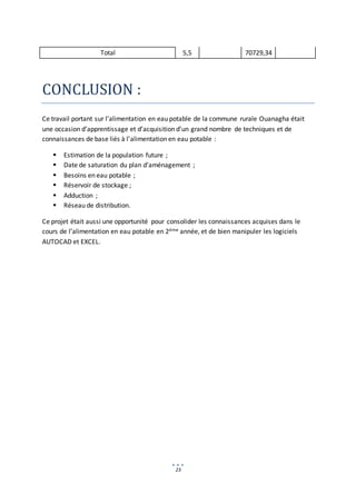 23
Total 5,5 70729,34
CONCLUSION :
Ce travail portant sur l’alimentation en eau potable de la commune rurale Ouanagha était
une occasion d’apprentissage et d’acquisition d’un grand nombre de techniques et de
connaissances de base liés à l’alimentation en eau potable :
 Estimation de la population future ;
 Date de saturation du plan d’aménagement ;
 Besoins en eau potable ;
 Réservoir de stockage ;
 Adduction ;
 Réseau de distribution.
Ce projet était aussi une opportunité pour consolider les connaissances acquises dans le
cours de l’alimentation en eau potable en 2ème année, et de bien manipuler les logiciels
AUTOCAD et EXCEL.
 