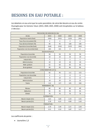 3
BESOINS EN EAU POTABLE :
Les dotations en eau ainsi que les autre paramètres de calcul des besoins en eau du centre
Ouanagha pour les horizons futurs (2015, 2020, 2025, 2030) sont récapitulées sur le tableau
ci-dessous :
PREVISIONS DES BESOINS EN EAU
Année 2015 2020 2025 2030
Population totale (hab) 1828 2019 2229 2461
Taux d'accroissement (%) 2 2 2 2
Taux de branchement (%) 90 95 100 100
Population branchée (hab) 1646 1918 2229 2461
Population non branchée (hab) 183 101 0 0
Dotation(l/hab./j)
Population branchée 50 50 50 50
Population non branchée 10 10 10 10
Industrielle 5 5 5 5
Administrative 10 10 10 10
Nette globale 61 63 65 65
Brute globale 80 83 86 86
CONSOMMATION (m3/j)
Population branchée 82 96 111 123
Population non branchée 2 1 0 0
Industrielle 9 10 11 12
Administrative 18 20 22 25
Totale 112 127 145 160
RENDEMENTS (%)
Réseau 80 80 80 80
Adduction 95 95 95 95
Global 76 76 76 76
DISTRIBUTION
Besoin moyen (l/s) 1,61 1,84 2,10 2,31
Besoin pointe (l/s) 3,78 4,31 4,90 5,42
PRODUCTION
Besoin moyen (l/s) 1,70 1,94 2,21 2,44
Besoin pointe (l/s) 2,21 2,52 2,87 3,17
Les coefficients de pointe :
 Journalière 1,3
 