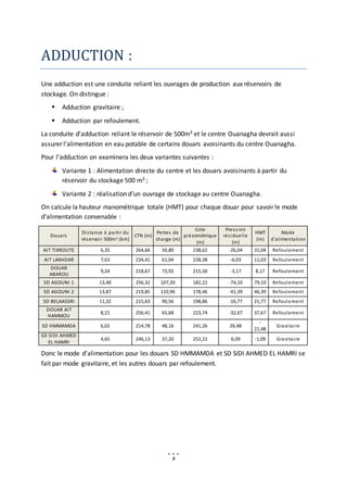 8
ADDUCTION :
Une adduction est une conduite reliant les ouvrages de production aux réservoirs de
stockage. On distingue :
 Adduction gravitaire ;
 Adduction par refoulement.
La conduite d’adduction reliant le réservoir de 500m3 et le centre Ouanagha devrait aussi
assurer l’alimentation en eau potable de certains douars avoisinants du centre Ouanagha.
Pour l’adduction on examinera les deux variantes suivantes :
Variante 1 : Alimentation directe du centre et les douars avoisinants à partir du
réservoir du stockage 500 m3 ;
Variante 2 : réalisation d’un ouvrage de stockage au centre Ouanagha.
On calcule la hauteur manométrique totale (HMT) pour chaque douar pour savoir le mode
d’alimentation convenable :
Douars
Distance à partir du
réservoir 500m3 (km)
CTN (m)
Pertes de
charge (m)
Cote
piézométrique
(m)
Pression
résiduelle
(m)
HMT
(m)
Mode
d’alimentation
AIT TIKROUTE 6,35 264,66 50,80 238,62 -26,04 31,04 Refoulement
AIT LAKHDAR 7,63 234,41 61,04 228,38 -6,03 11,03 Refoulement
DOUAR
ABAROU
9,24 218,67 73,92 215,50 -3,17 8,17 Refoulement
SD AGOUNI 1 13,40 256,32 107,20 182,22 -74,10 79,10 Refoulement
SD AGOUNI 2 13,87 219,85 110,96 178,46 -41,39 46,39 Refoulement
SD BELAASSRI 11,32 215,63 90,56 198,86 -16,77 21,77 Refoulement
DOUAR AIT
HAMMOU
8,21 256,41 65,68 223,74 -32,67 37,67 Refoulement
SD HMMAMDA 6,02 214,78 48,16 241,26 26,48
-
21,48
Gravitaire
SD SIDI AHMED
EL HAMRI
4,65 246,13 37,20 252,22 6,09 -1,09 Gravitaire
Donc le mode d’alimentation pour les douars SD HMMAMDA et SD SIDI AHMED EL HAMRI se
fait par mode gravitaire, et les autres douars par refoulement.
 