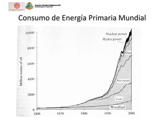 Consumo de Energía Primaria Mundial
 