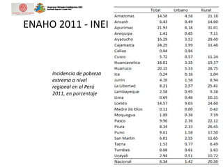 ENAHO 2011 - INEI
Incidencia de pobreza
extrema a nivel
regional en el Perú
2011, en porcentaje
 