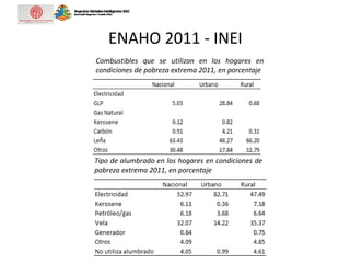 ENAHO 2011 - INEI
Combustibles que se utilizan en los hogares en
condiciones de pobreza extrema 2011, en porcentaje
Tipo de alumbrado en los hogares en condiciones de
pobreza extrema 2011, en porcentaje
 