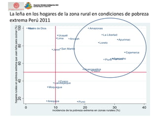 La leña en los hogares de la zona rural en condiciones de pobreza
extrema Perú 2011
Amazonas
Ancash Apurimac
Arequipa
Ayacucho
Cajamarca
Cusco
Huancavelica
Huanuco
Ica
Junin
La Libertad
Lambayeque
Lima
Loreto
Madre de Dios
Moquegua
Pasco
Piura
Puno
San Martín
Ucayali
20406080100
hogaresruralesenpobrezaextremaqueusanleñaparacocinar(%)
0 10 20 30 40
incidencia de la pobreza extrema en zonas rurales (%)
 