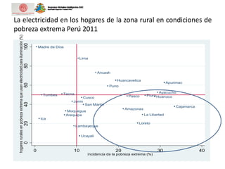 La electricidad en los hogares de la zona rural en condiciones de
pobreza extrema Perú 2011
Amazonas
Ancash
Apurimac
Arequipa
Ayacucho
Cajamarca
Cusco
Huancavelica
Huanuco
Ica
Junin
La Libertad
Lambayeque
Lima
Loreto
Madre de Dios
Moquegua
Pasco Piura
Puno
San Martín
TacnaTumbes
Ucayali
020406080100
hogaresruralesenpobrezaextremaqueusanelectricidadparailuminación(%)
0 10 20 30 40
incidencia de la pobreza extrema (%)
 