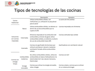 Tipos de tecnologías de las cocinas
 
