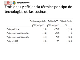 Emisiones y eficiencia térmica por tipo de
tecnologías de las cocinas
 
