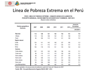 Línea de Pobreza Extrema en el Perú
 