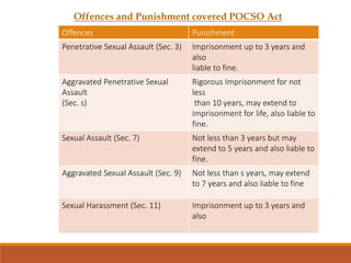 Offences and Punishment covered POCSO Act
Offences Punishment
Penetrative Sexual Assault (Sec. 3) Imprisonment up to 3 years and
also
liable to fine.
Aggravated Penetrative Sexual
Assault
(Sec. s)
Rigorous Imprisonment for not
less
than 10 years, may extend to
imprisonment for life, also liable to
fine.
Sexual Assault (Sec. 7) Not less than 3 years but may
extend to 5 years and also liable to
fine.
Aggravated Sexual Assault (Sec. 9) Not less than s years, may extend
to 7 years and also liable to fine
Sexual Harassment (Sec. 11) Imprisonment up to 3 years and
also
 